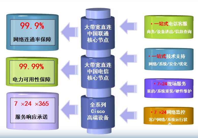 扶沟机房网络